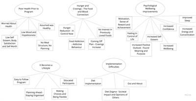 Understanding the experiences of ketogenic metabolic therapy for people living with varying levels of depressive symptoms: a thematic analysis